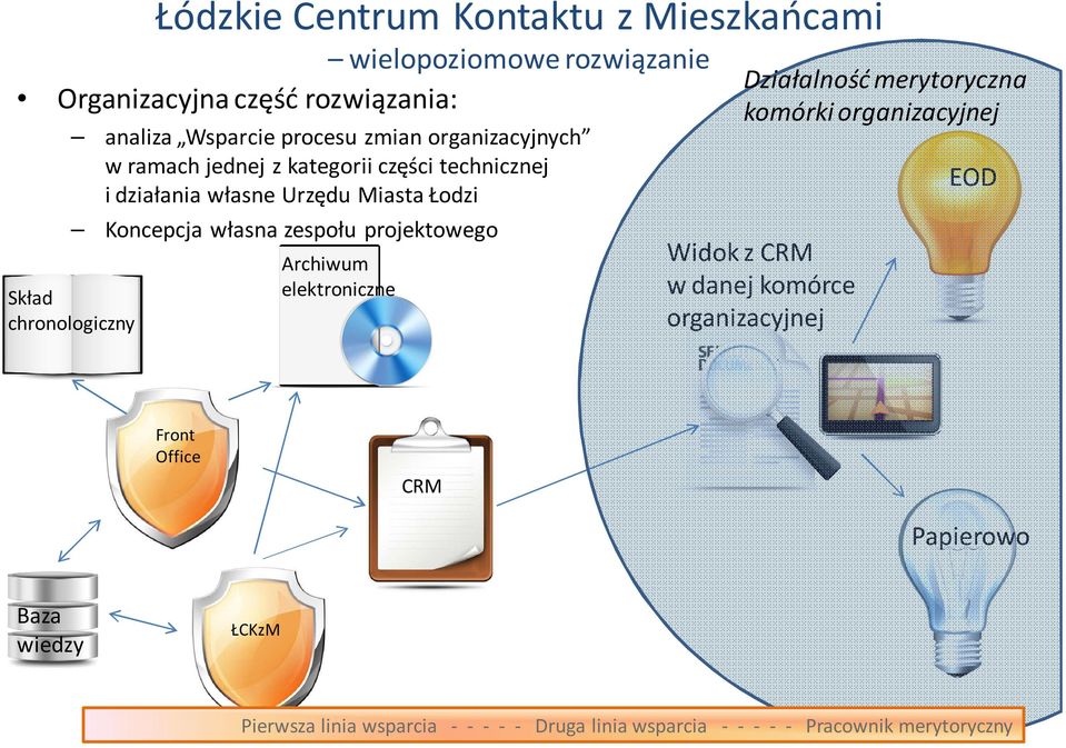 projektowego Skład chronologiczny Archiwum elektroniczne Działalność merytoryczna komórki organizacyjnej Widok z CRM w danej komórce