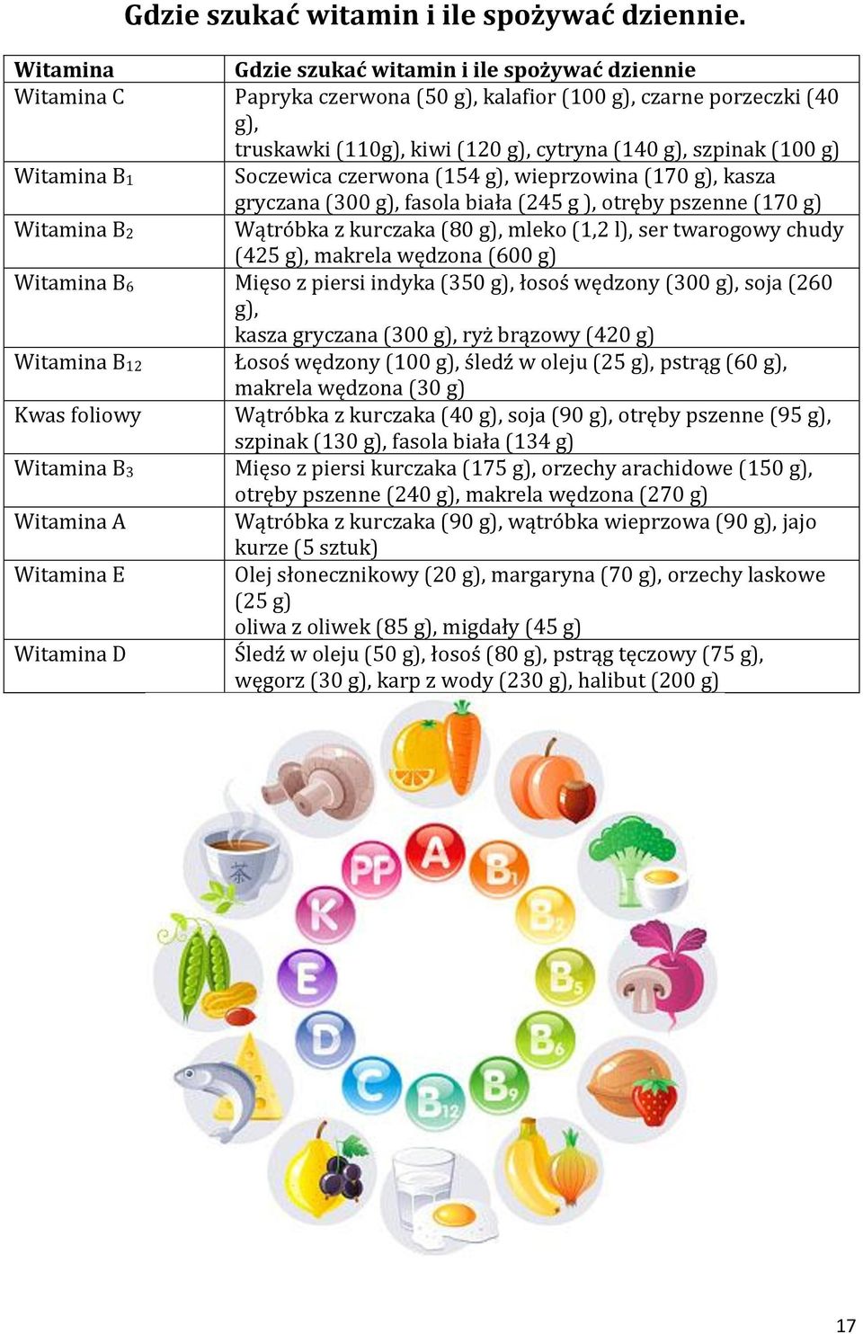 Witamina B1 Soczewica czerwona (154 g), wieprzowina (170 g), kasza gryczana (300 g), fasola biała (245 g ), otręby pszenne (170 g) Witamina B2 Wątróbka z kurczaka (80 g), mleko (1,2 l), ser twarogowy