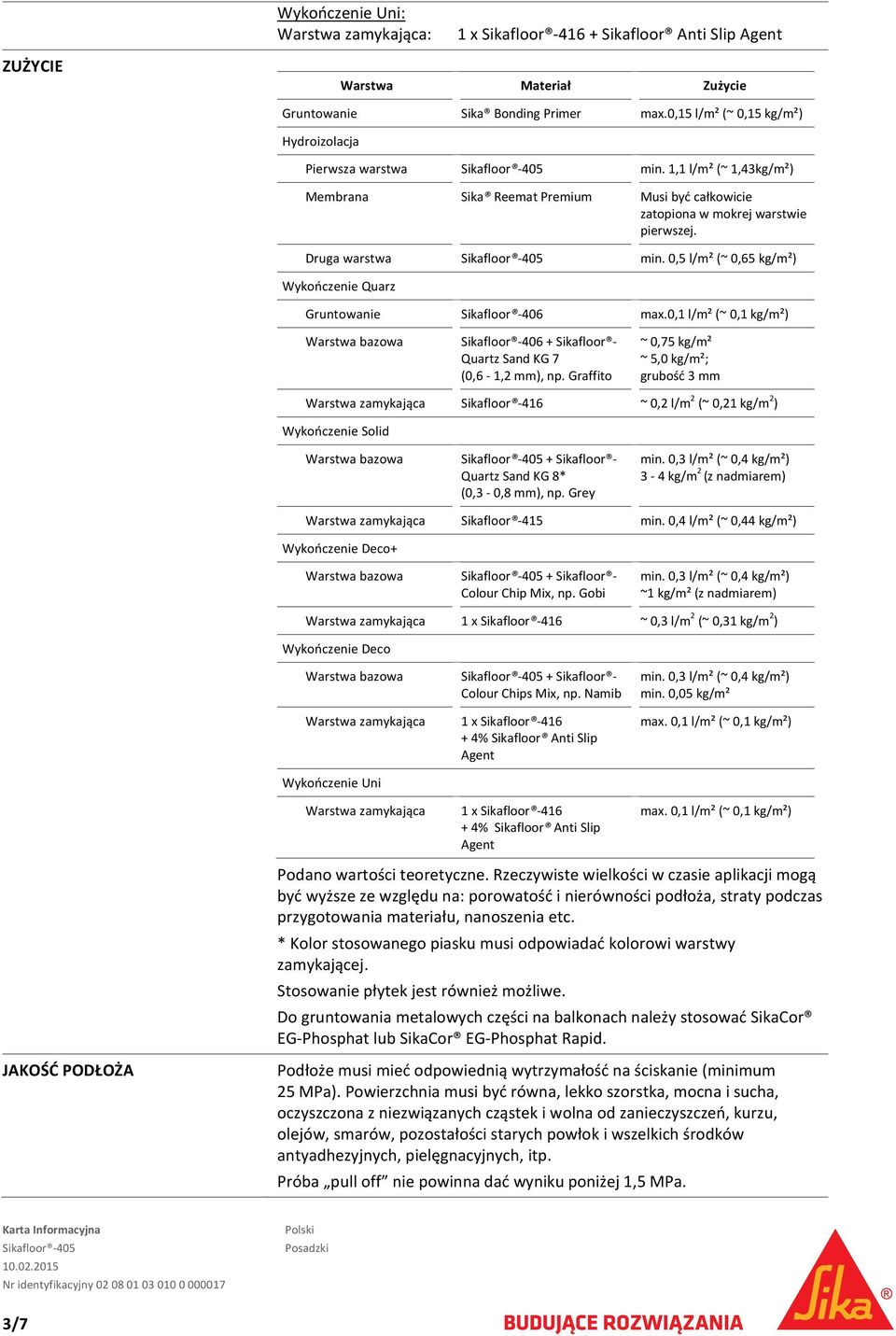 0,5 l/m² (~ 0,65 kg/m²) Wykończenie Quarz Gruntowanie Sikafloor 406 max.0,1 l/m² (~ 0,1 kg/m²) Sikafloor 406 + Sikafloor Quartz Sand KG 7 (0,6 1,2 mm), np.