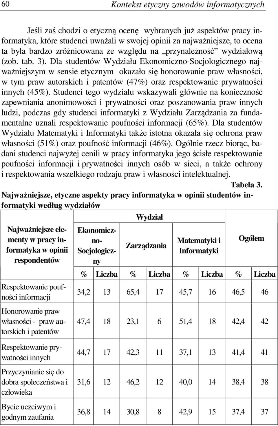 Dla studentów Wydziału Ekonomiczno-Socjologicznego najważniejszym w sensie etycznym okazało się honorowanie praw własności, w tym praw autorskich i patentów (47%) oraz respektowanie prywatności