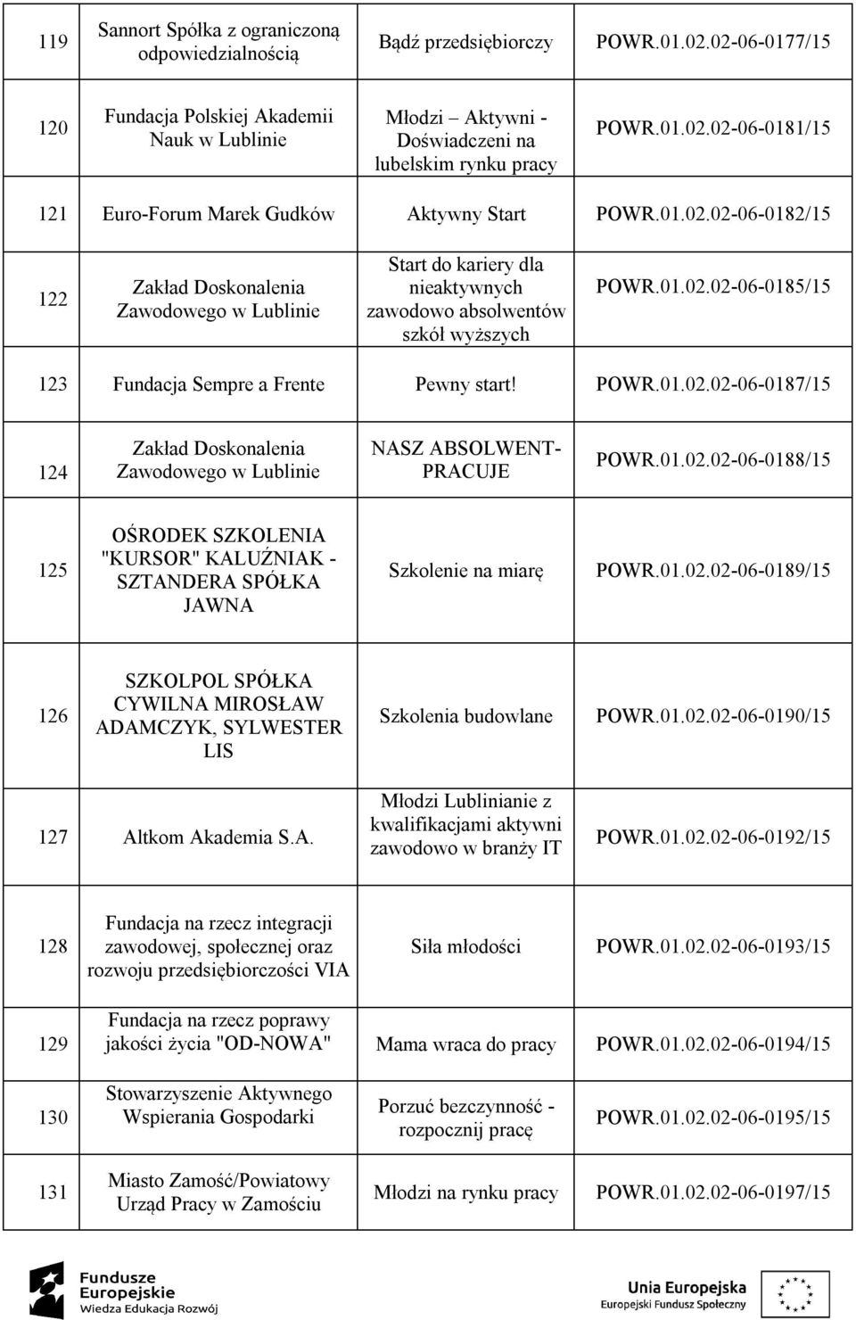 01.02.02-06-0185/15 123 Fundacja Sempre a Frente Pewny start! POWR.01.02.02-06-0187/15 124 Zakład Doskonalenia Zawodowego w Lublinie NASZ ABSOLWENT- PRACUJE POWR.01.02.02-06-0188/15 125 OŚRODEK SZKOLENIA "KURSOR" KALUŹNIAK - SZTANDERA SPÓŁKA JAWNA Szkolenie na miarę POWR.