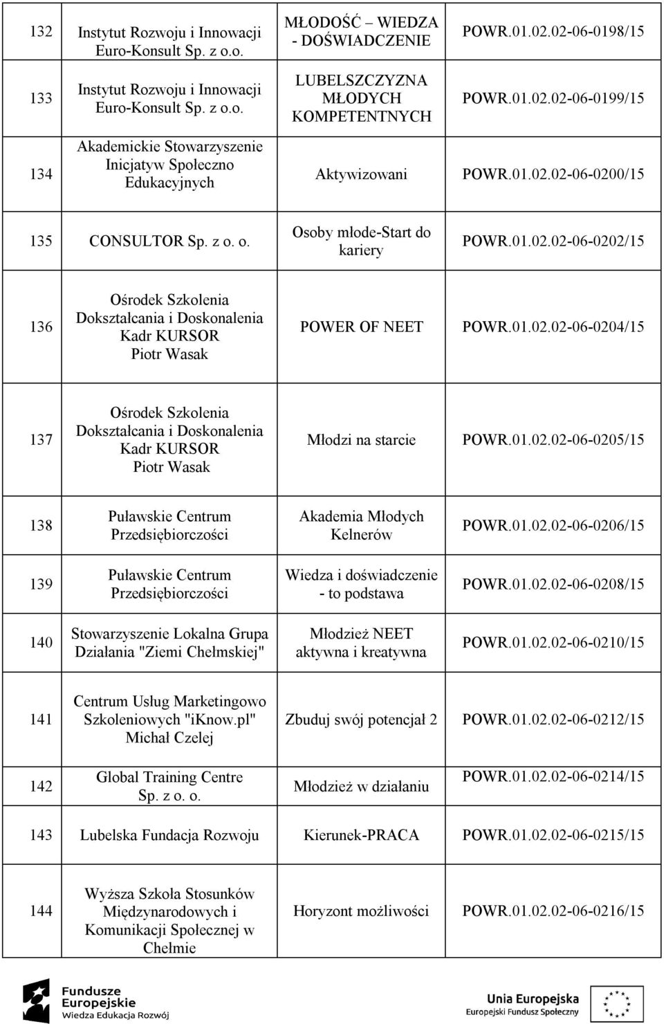 01.02.02-06-0204/15 137 Ośrodek Szkolenia Dokształcania i Doskonalenia Kadr KURSOR Piotr Wasak Młodzi na starcie POWR.01.02.02-06-0205/15 138 Puławskie Centrum Przedsiębiorczości Akademia Młodych Kelnerów POWR.