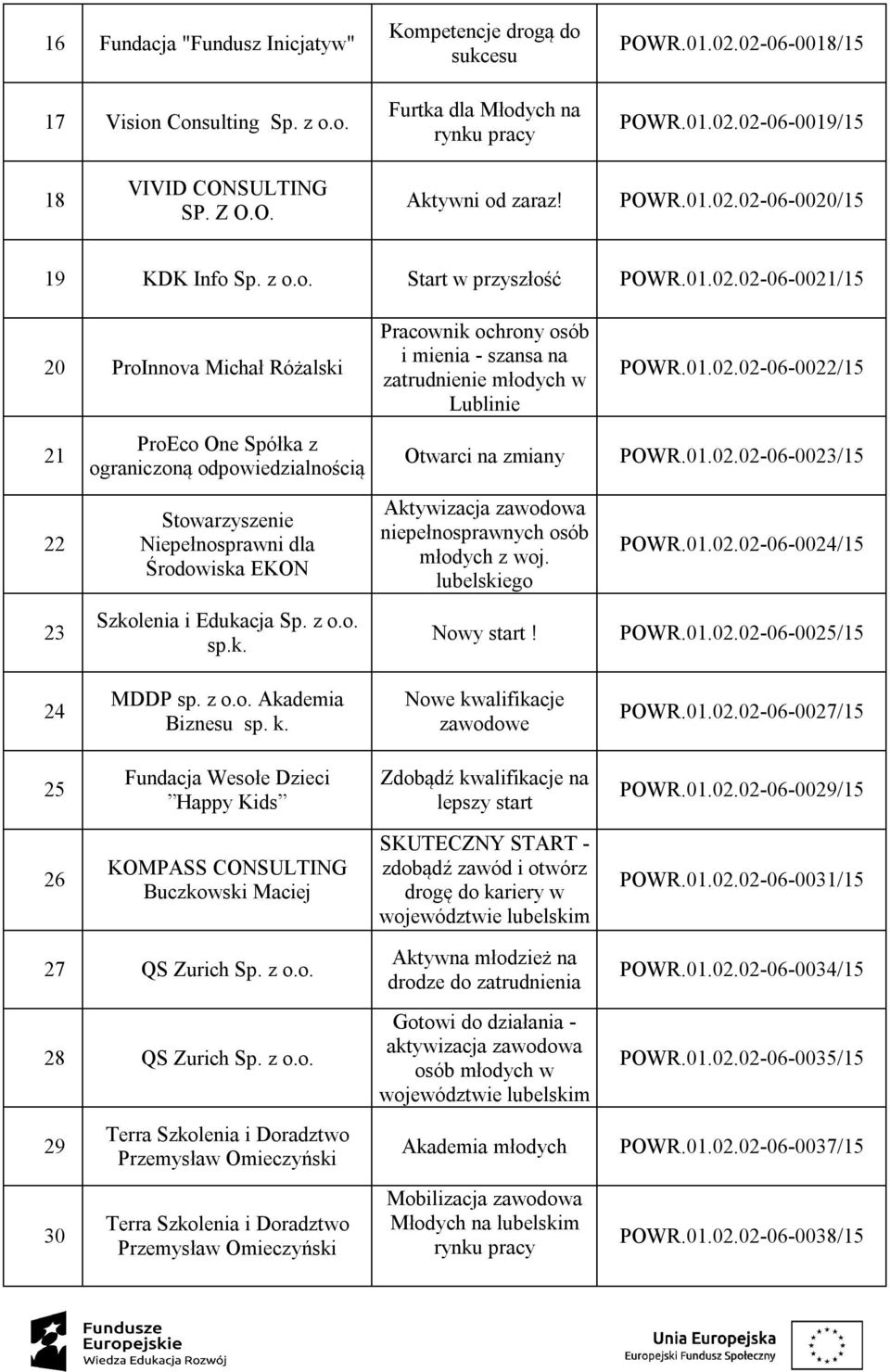 01.02.02-06-0022/15 21 ProEco One Spółka z Otwarci na zmiany POWR.01.02.02-06-0023/15 22 Stowarzyszenie Niepełnosprawni dla Środowiska EKON Aktywizacja zawodowa niepełnosprawnych osób z woj. POWR.01.02.02-06-0024/15 23 Szkolenia i Edukacja Sp.