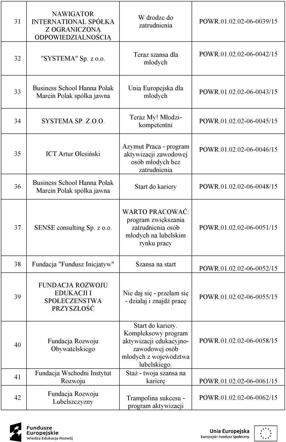 01.02.02-06-0048/15 37 SENSE consulting Sp. z o.o. WARTO PRACOWAĆ: program zwiększania zatrudnienia osób na lubelskim rynku pracy POWR.01.02.02-06-0051/15 38 Fundacja "Fundusz Inicjatyw" Szansa na start POWR.