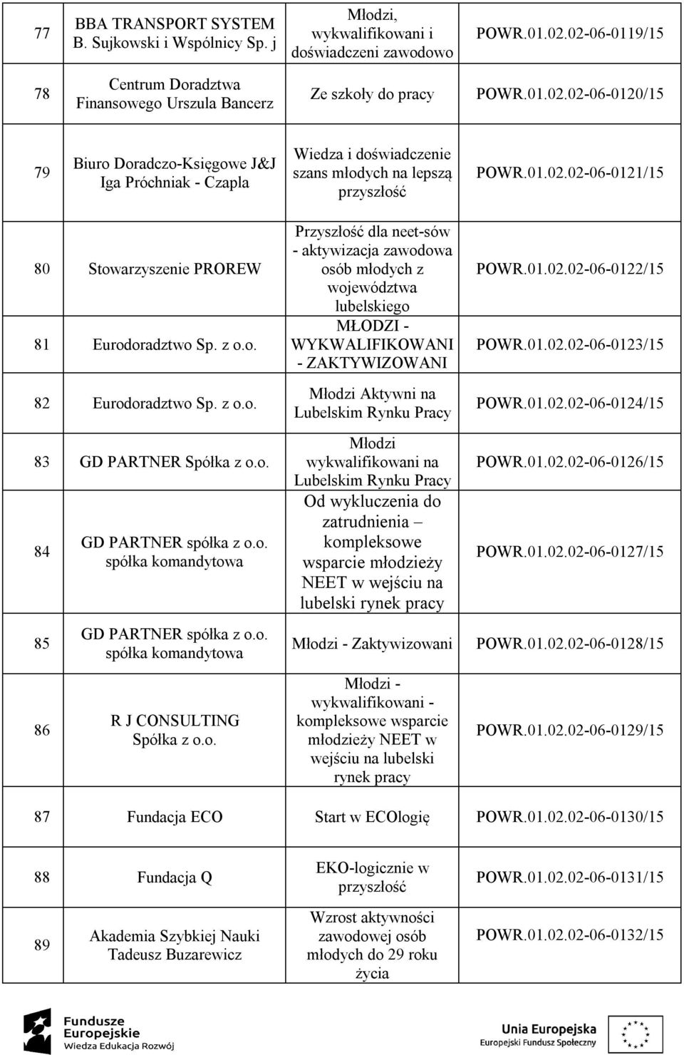 01.02.02-06-0121/15 80 Stowarzyszenie PROREW 81 Eurodoradztwo Sp. z o.o. 82 Eurodoradztwo Sp. z o.o. 83 GD PARTNER Spółka z o.o. 84 85 86 GD PARTNER spółka z o.o. spółka komandytowa GD PARTNER spółka z o.