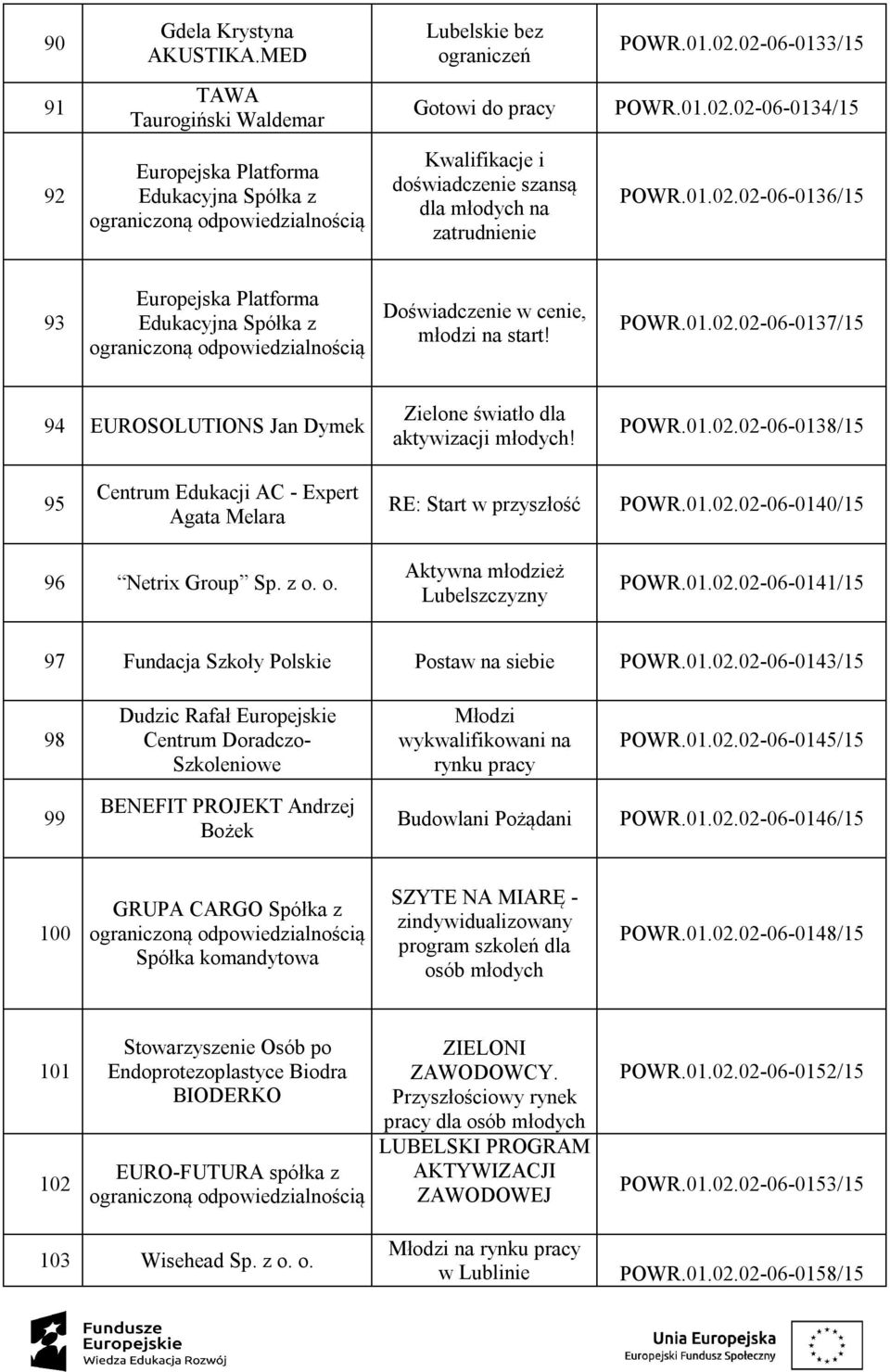 01.02.02-06-0140/15 96 Netrix Group Sp. z o. o. Aktywna młodzież Lubelszczyzny POWR.01.02.02-06-0141/15 97 Fundacja Szkoły Polskie Postaw na siebie POWR.01.02.02-06-0143/15 98 Dudzic Rafał Europejskie Centrum Doradczo- Szkoleniowe Młodzi wykwalifikowani na rynku pracy POWR.