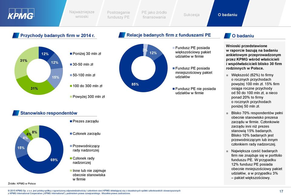 w firmie Fundusz PE posiada mniejszościowy pakiet udziałów Fundusz PE nie posiada udziałów w firmie Wnioski przedstawione w raporcie bazują na badaniu ankietowym przeprowadzonym przez KPMG wśród