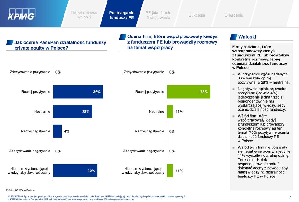 z funduszem PE lub prowadziły rozmowy na temat współpracy Zdeycdowanie pozytywnie Raczej pozytywnie Neutralne Raczej negatywnie Zdecydowanie negatywnie Nie mam wystarczającej wiedzy, aby dokonać