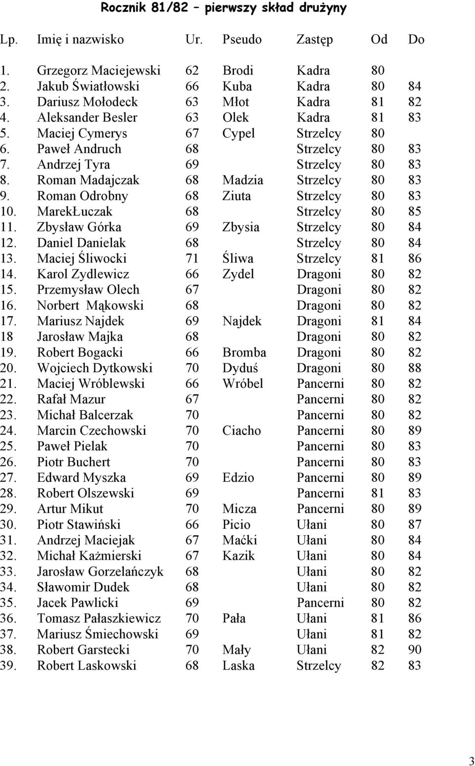 Roman Madajczak 68 Madzia Strzelcy 80 83 9. Roman Odrobny 68 Ziuta Strzelcy 80 83 10. MarekŁuczak 68 Strzelcy 80 85 11. Zbysław Górka 69 Zbysia Strzelcy 80 84 12. Daniel Danielak 68 Strzelcy 80 84 13.