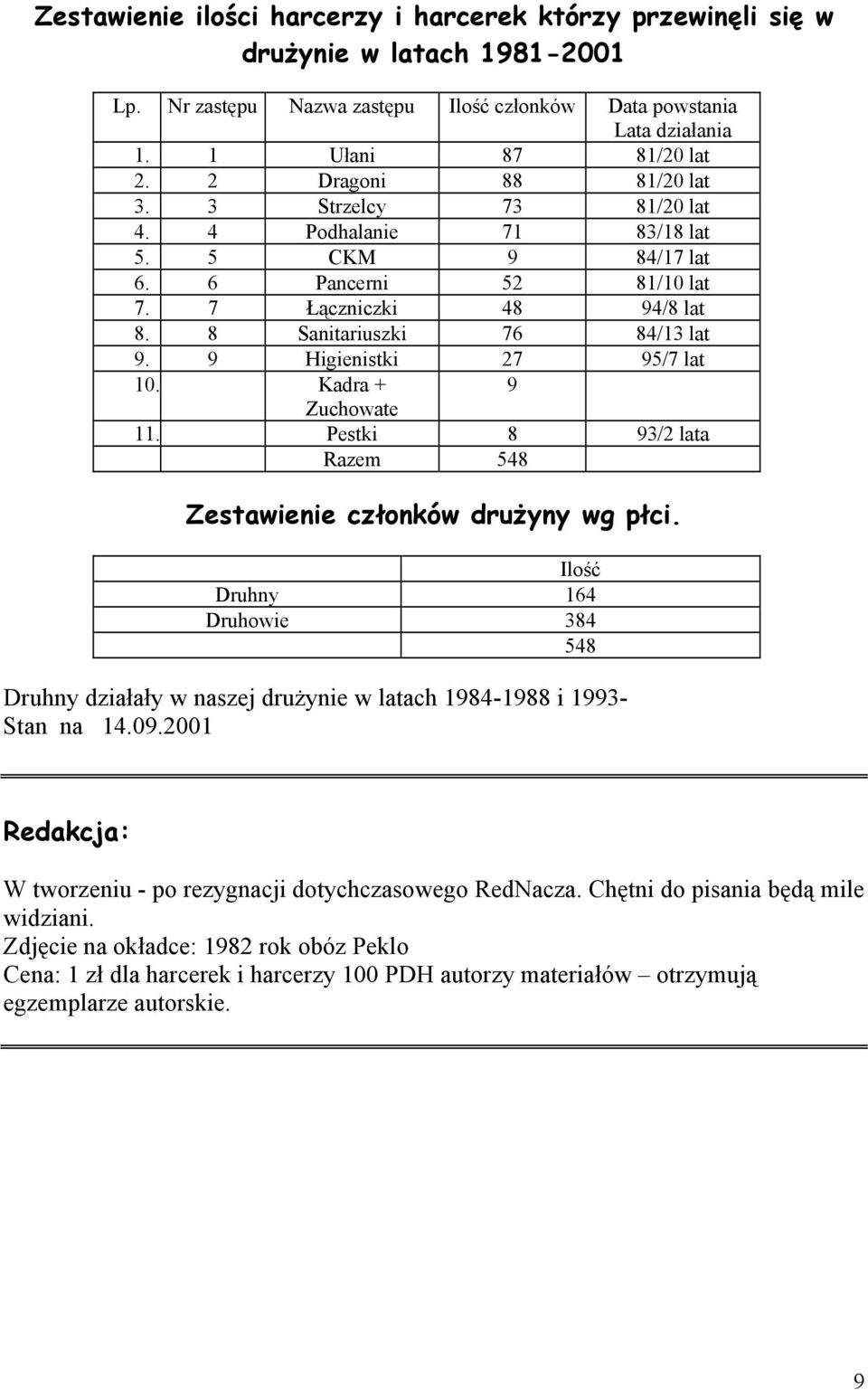 9 Higienistki 27 95/7 lat 10. Kadra + 9 Zuchowate 11. Pestki 8 93/2 lata Razem 548 Zestawienie członków drużyny wg płci.