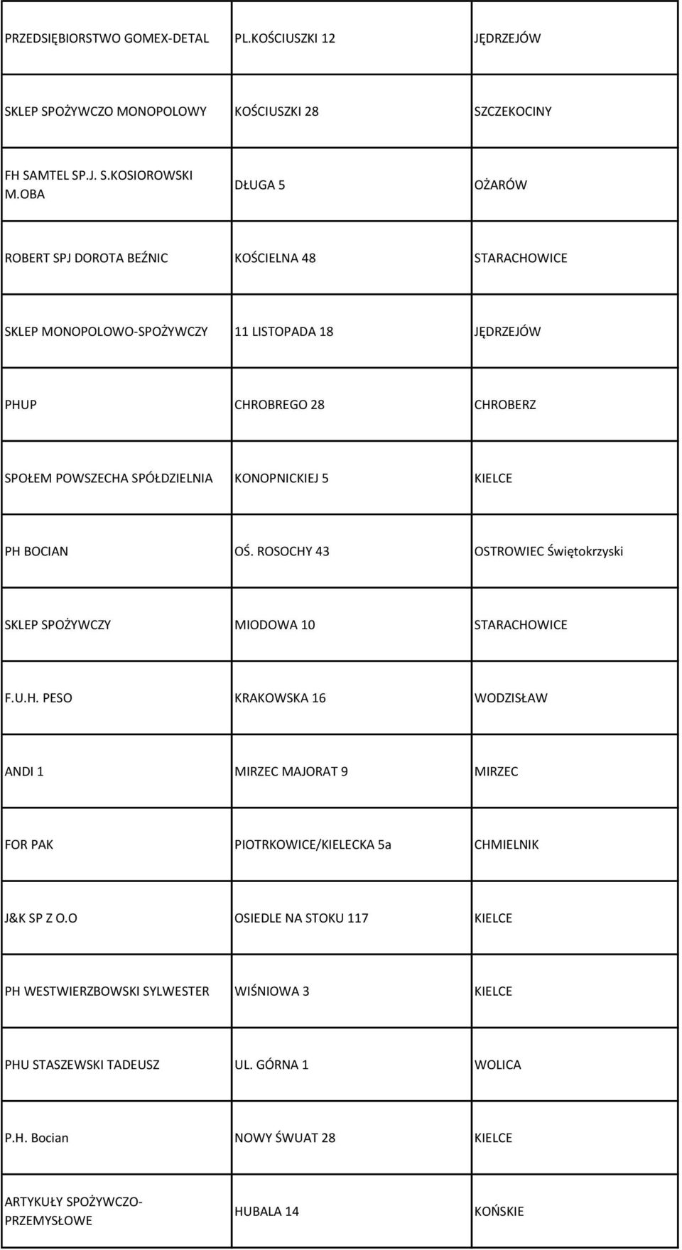 KONOPNICKIEJ 5 KIELCE PH BOCIAN OŚ. ROSOCHY 43 OSTROWIEC Świętokrzyski SKLEP SPOŻYWCZY MIODOWA 10 STARACHOWICE F.U.H. PESO KRAKOWSKA 16 WODZISŁAW ANDI 1 MIRZEC MAJORAT 9 MIRZEC FOR PAK PIOTRKOWICE/KIELECKA 5a CHMIELNIK J&K SP Z O.