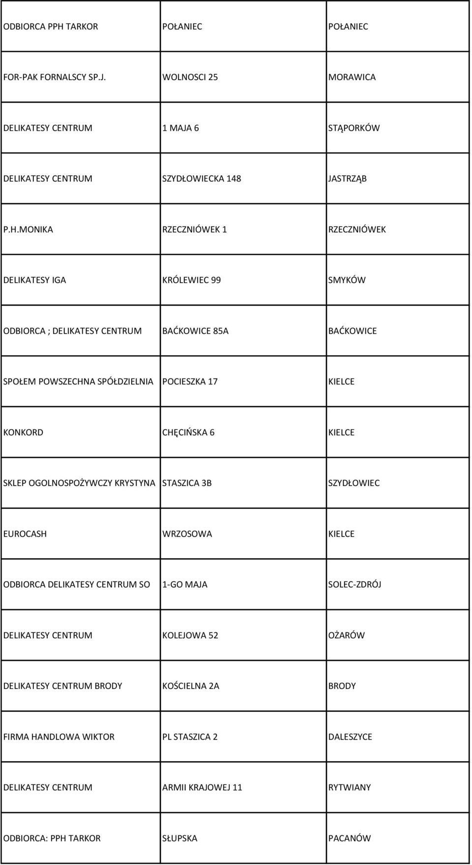 MONIKA RZECZNIÓWEK 1 RZECZNIÓWEK DELIKATESY IGA KRÓLEWIEC 99 SMYKÓW ODBIORCA ; DELIKATESY CENTRUM BAĆKOWICE 85A BAĆKOWICE SPOŁEM POWSZECHNA SPÓŁDZIELNIA POCIESZKA 17 KIELCE