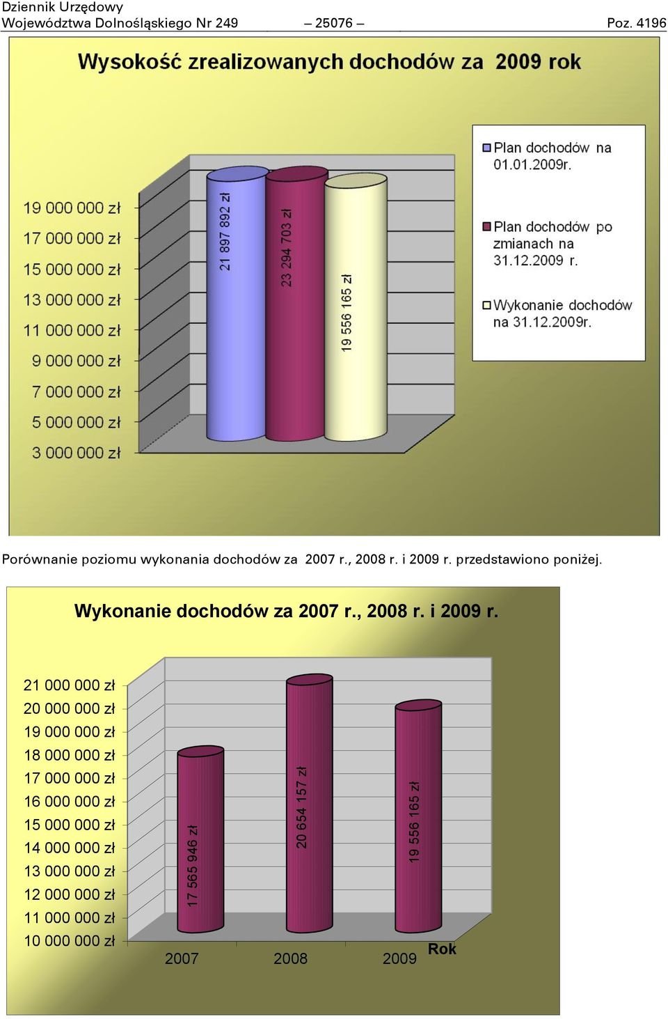 Wykonanie dochodów za 2007 r., 2008 r. i 2009 r.
