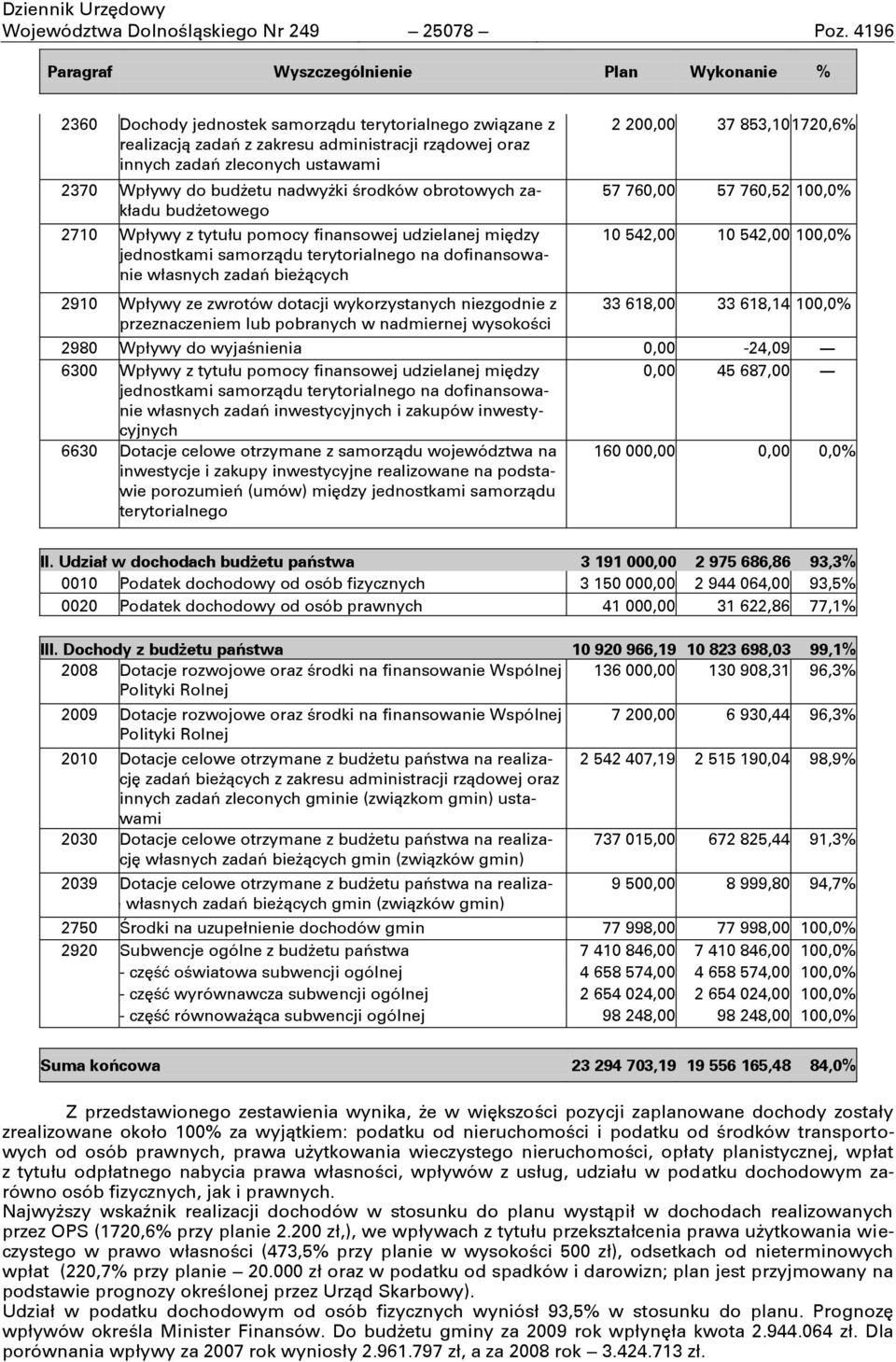 Wpływy do budŋetu nadwyŋki ņrodków obrotowych zakładu budŋetowego 2710 Wpływy z tytułu pomocy finansowej udzielanej między jednostkami samorządu terytorialnego na dofinansowanie własnych zadań