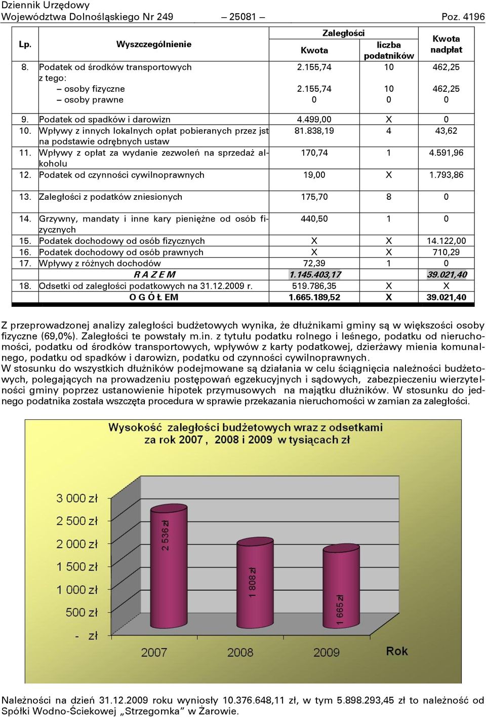 Wpływy z opłat za wydanie zezwoleń na sprzedaŋ alkoholu 170,74 1 4.591,96 12. Podatek od czynnoņci cywilnoprawnych 19,00 X 1.793,86 13. Zaległoņci z podatków zniesionych 175,70 8 0 14.