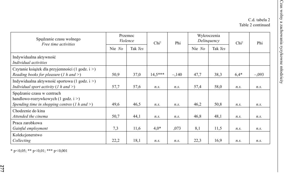 s. n.s. Spêdzanie czasu w centrach handlowo-rozrywkowych (1 godz. i >) Spending time in shopping centres (1 h and >) 49,6 46,5 n.s. n.s. 46,2 50,8 n.s. n.s. Chodzenie do kina Attended the cinema 50,7 44,1 n.