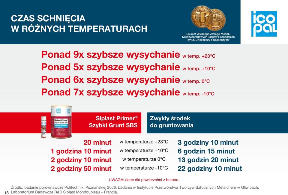 -10 C Siplast Primer Szybki Grunt SBS Zwykły środek do gruntowania 20 minut 1 godzina 10 minut 2 godziny 10 minut 2 godziny 50 minut w temperaturze +23 C w temperaturze +10 C w