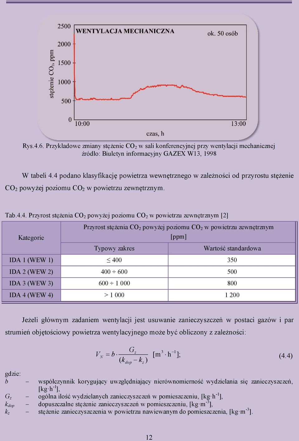 zewnętrznym [2] Kategorie Przyrost stężenia CO 2 powyżej poziomu CO 2 w powietrzu zewnętrznym [ppm] Typowy zakres Wartość standardowa IDA 1 (WEW 1) 400 350 IDA 2 (WEW 2) 400 600 500 IDA 3 (WEW 3) 600