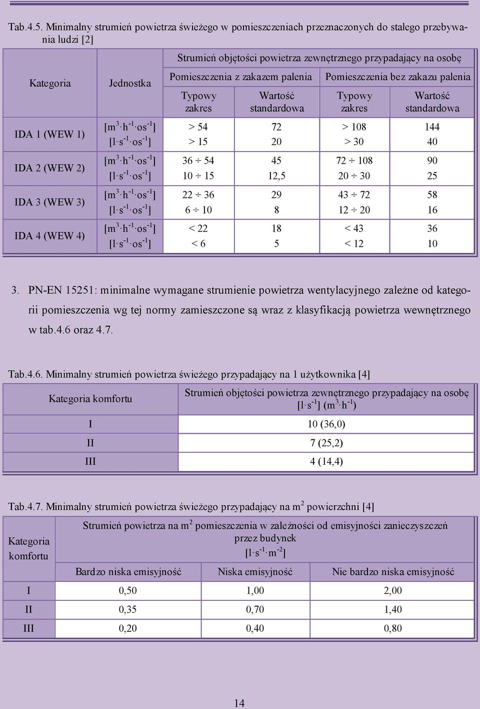 [l s -1 os -1 ] [m 3 h -1 os -1 ] [l s -1 os -1 ] [m 3 h -1 os -1 ] [l s -1 os -1 ] [m 3 h -1 os -1 ] [l s -1 os -1 ] Strumień objętości powietrza zewnętrznego przypadający na osobę Pomieszczenia z