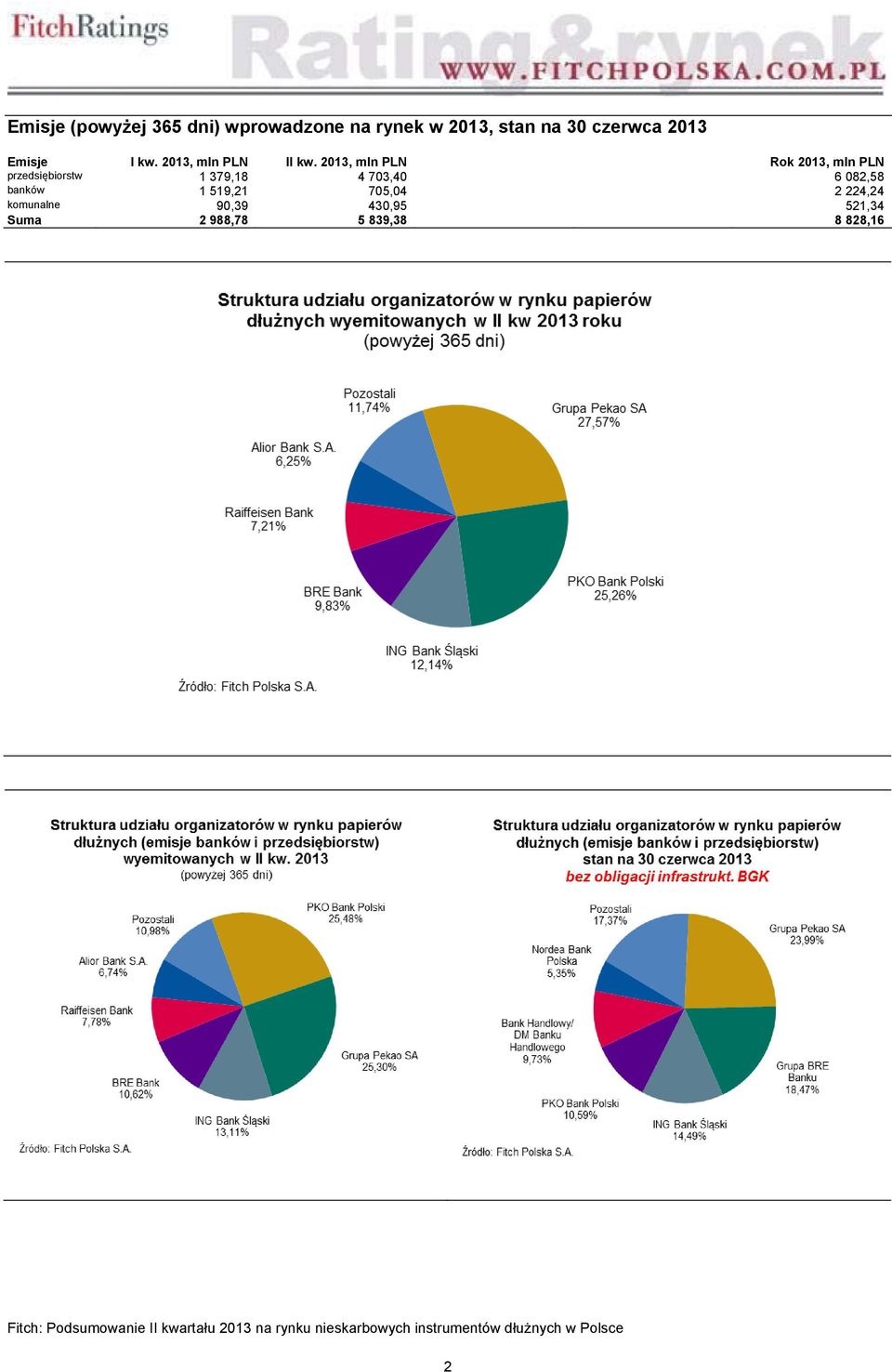 2013, mln PLN Rok 2013, mln PLN przedsiębiorstw 1 379,18 4 703,40 6