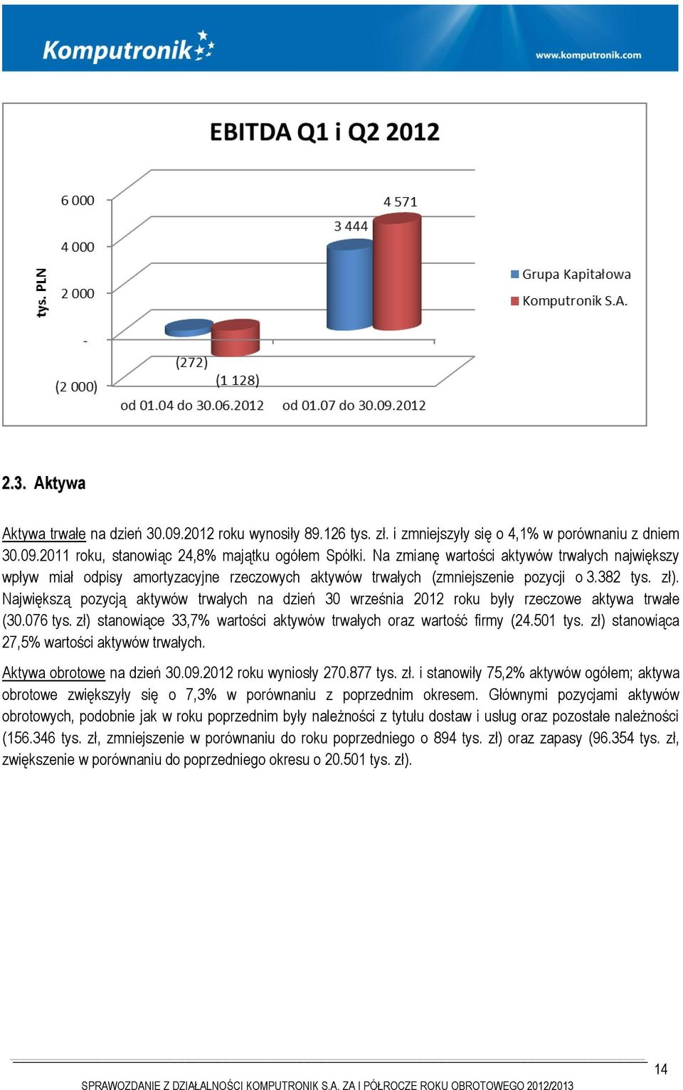 Największą pozycją aktywów trwałych na dzień 30 września 2012 roku były rzeczowe aktywa trwałe (30.076 tys. zł) stanowiące 33,7% wartości aktywów trwałych oraz wartość firmy (24.501 tys.