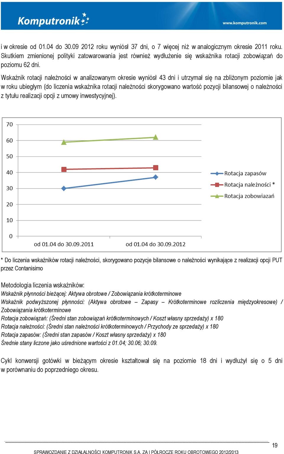 Wskaźnik rotacji należności w analizowanym okresie wyniósł 43 dni i utrzymał się na zbliżonym poziomie jak w roku ubiegłym (do liczenia wskaźnika rotacji należności skorygowano wartość pozycji