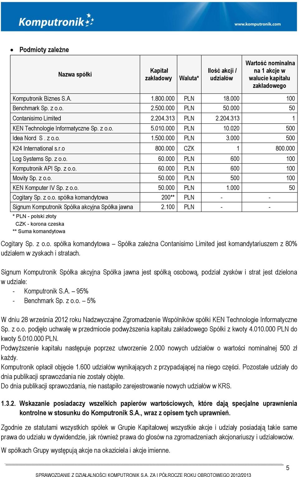 000 500 K24 International s.r.o 800.000 CZK 1 800.000 Log Systems Sp. z o.o. 60.000 PLN 600 100 Komputronik API Sp. z o.o. 60.000 PLN 600 100 Movity Sp. z o.o. 50.000 PLN 500 100 KEN Komputer IV Sp.