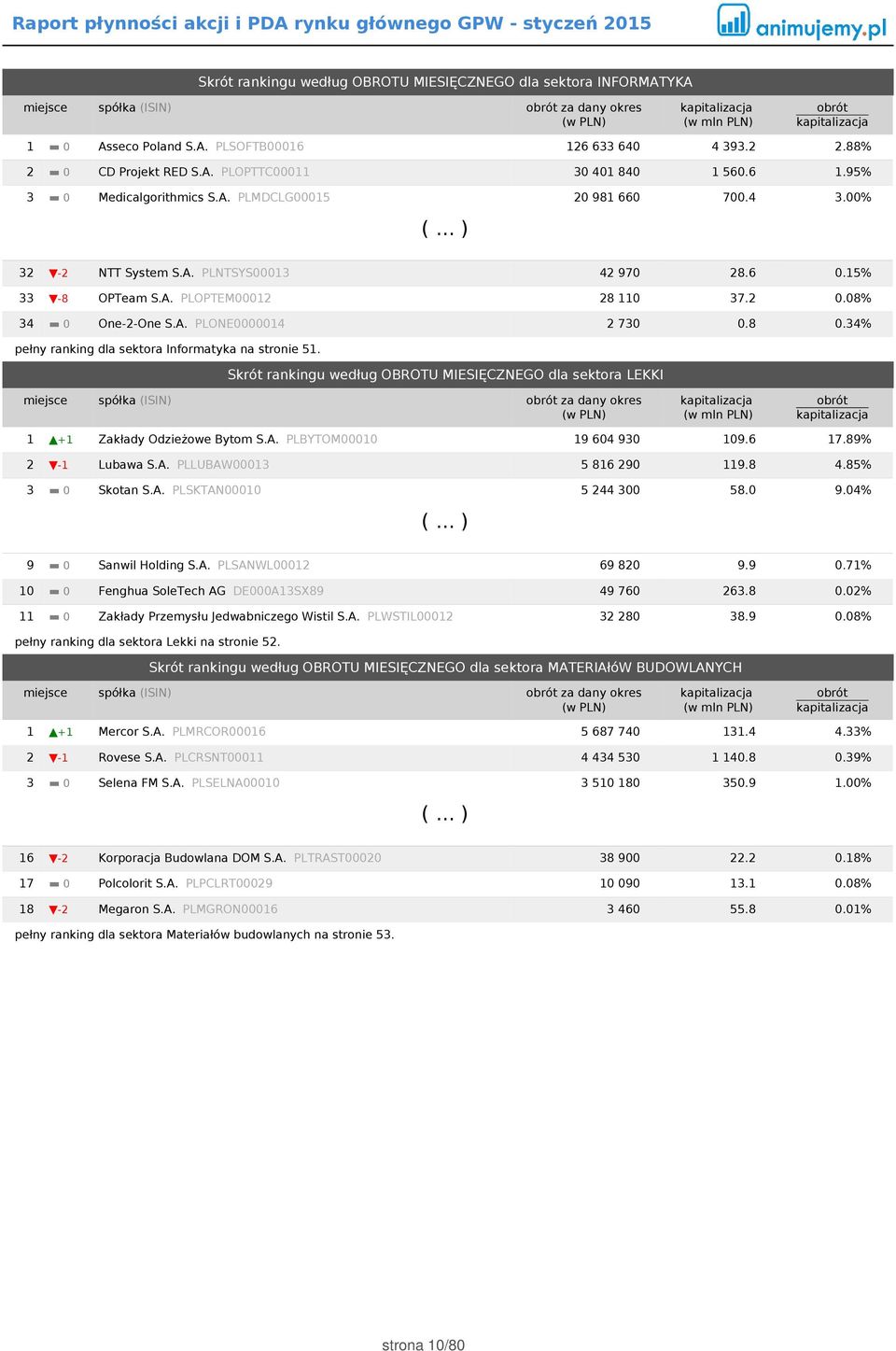 8 0.34% pełny ranking dla sektora Informatyka na stronie 51. Skrót rankingu według OBROTU MIESIĘCZNEGO dla sektora LEKKI miejsce spółka (ISIN) za dany okres 1 +1 Zakłady Odzieżowe Bytom S.A.