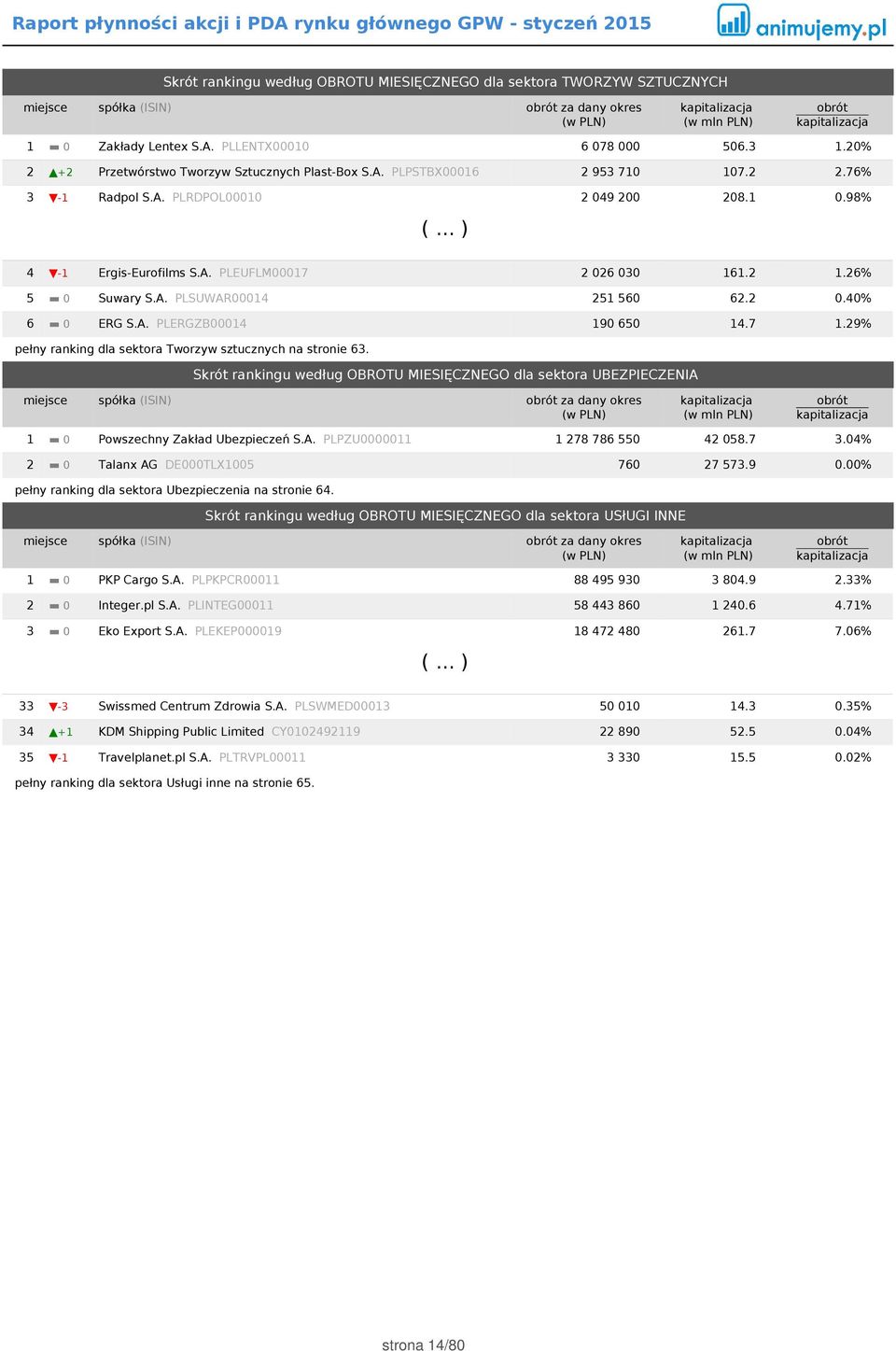 2 1.26% 5 0 Suwary S.A. PLSUWAR00014 251 560 62.2 0.40% 6 0 ERG S.A. PLERGZB00014 190 650 14.7 1.29% pełny ranking dla sektora Tworzyw sztucznych na stronie 63.