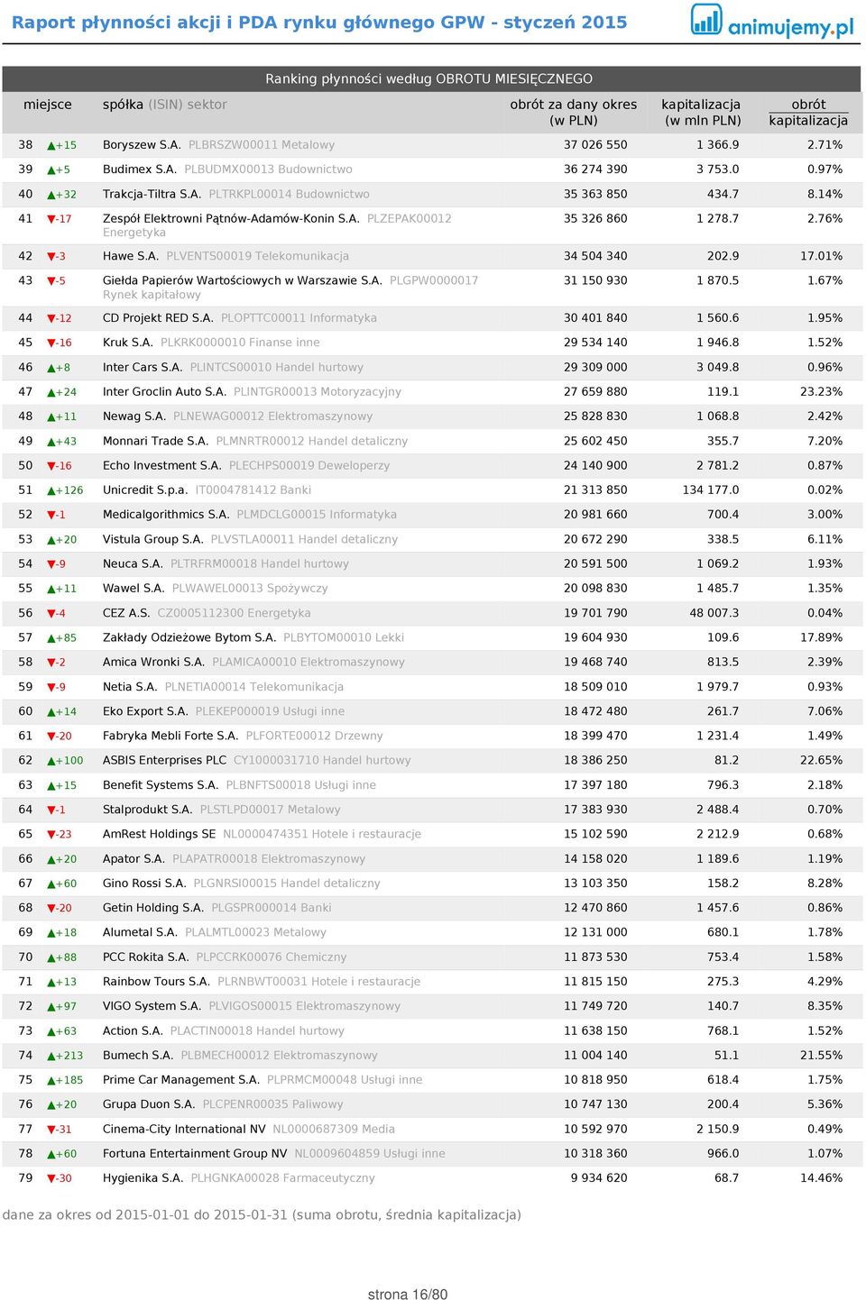 9 17.01% 43-5 Giełda Papierów Wartościowych w Warszawie S.A. PLGPW0000017 Rynek kapitałowy 31 150 930 1 870.5 1.67% 44-12 CD Projekt RED S.A. PLOPTTC00011 Informatyka 30 401 840 1 560.6 1.