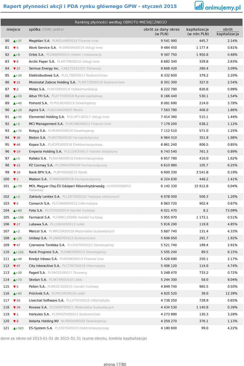 CA81752K1057 Paliwowy 8 668 420 280.4 3.09% 85 +34 Elektrobudowa S.A. PLELTBD00017 Budownictwo 8 332 600 379.2 2.20% 86-22 Mostostal Zabrze Holding S.A. PLMSTZB00018 Budownictwo 8 301 300 327.0 2.54% 87-2 Midas S.