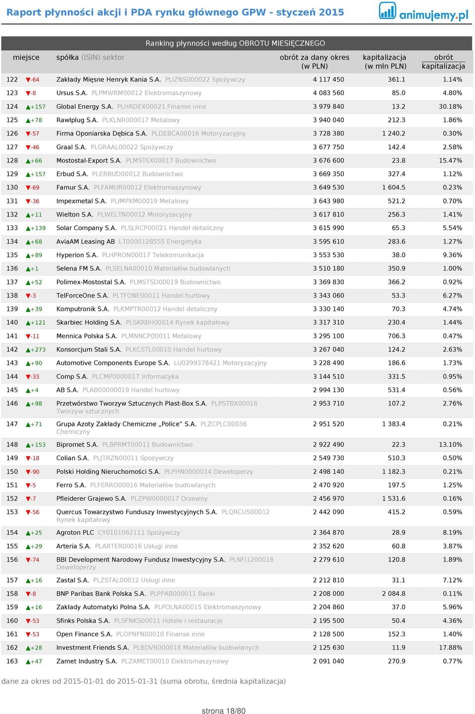 2 0.30% 127-46 Graal S.A. PLGRAAL00022 Spożywczy 3 677 750 142.4 2.58% 128 +66 Mostostal-Export S.A. PLMSTEX00017 Budownictwo 3 676 600 23.8 15.47% 129 +157 Erbud S.A. PLERBUD00012 Budownictwo 3 669 350 327.