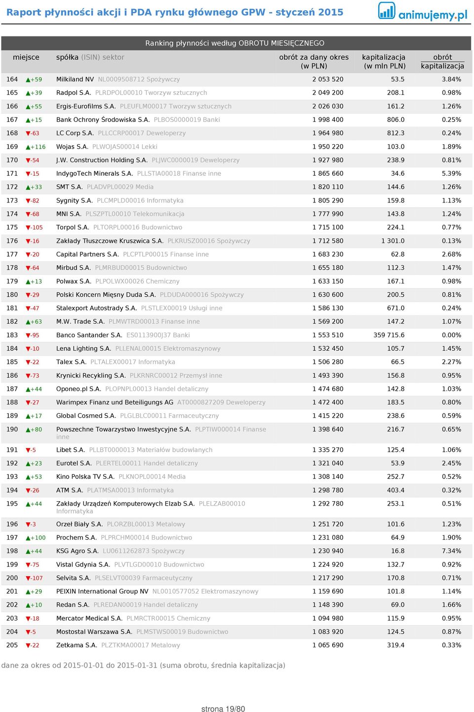 0 0.25% 168-63 LC Corp S.A. PLLCCRP00017 Deweloperzy 1 964 980 812.3 0.24% 169 +116 Wojas S.A. PLWOJAS00014 Lekki 1 950 220 103.0 1.89% 170-54 J.W. Construction Holding S.A. PLJWC0000019 Deweloperzy 1 927 980 238.