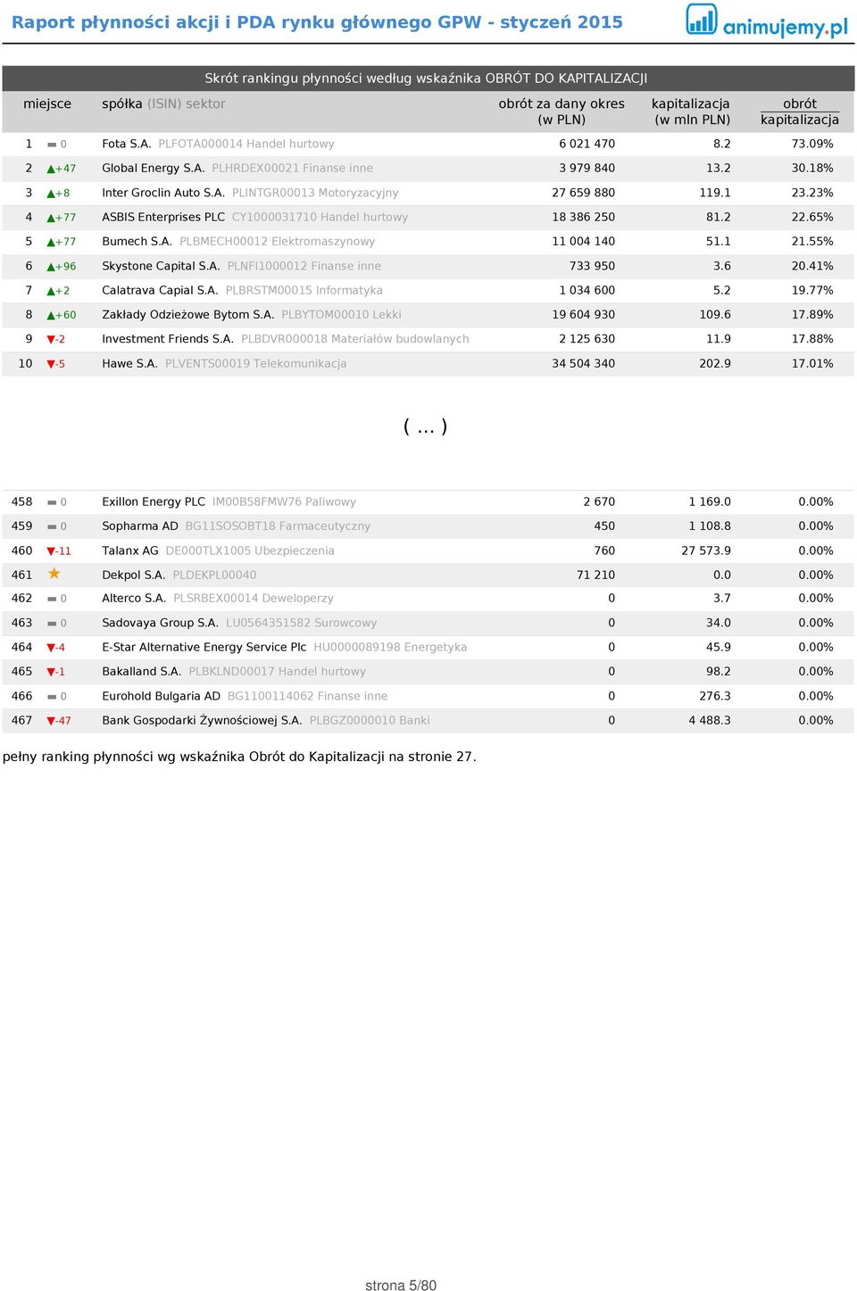 1 21.55% 6 +96 Skystone Capital S.A. PLNFI1000012 Finanse inne 733 950 3.6 20.41% 7 +2 Calatrava Capial S.A. PLBRSTM00015 Informatyka 1 034 600 5.2 19.77% 8 +60 Zakłady Odzieżowe Bytom S.A. PLBYTOM00010 Lekki 19 604 930 109.