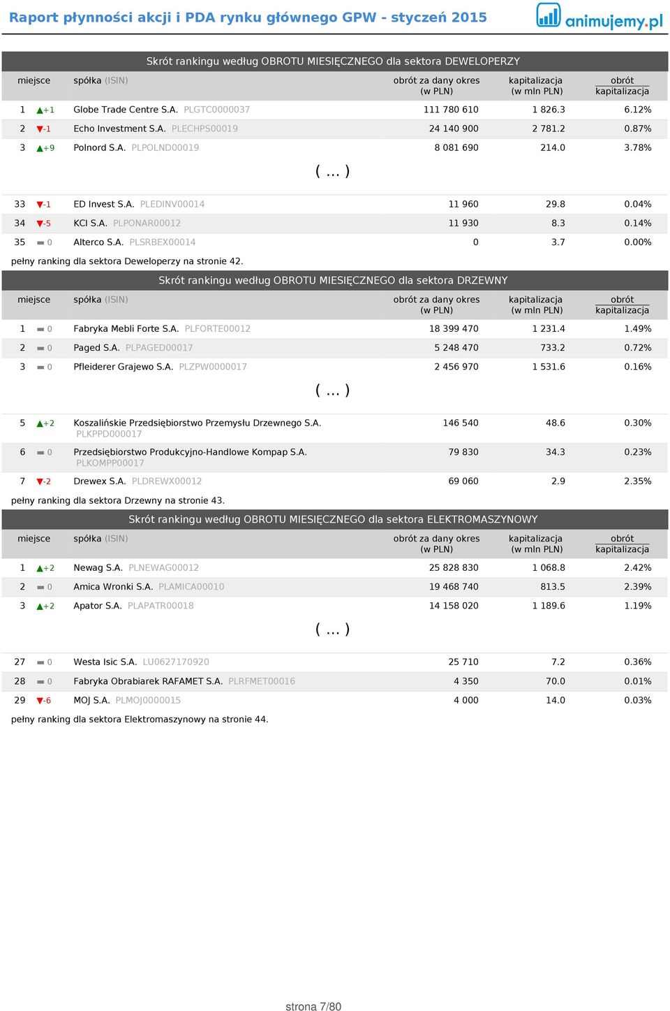 7 0.00% pełny ranking dla sektora Deweloperzy na stronie 42. Skrót rankingu według OBROTU MIESIĘCZNEGO dla sektora DRZEWNY miejsce spółka (ISIN) za dany okres 1 0 Fabryka Mebli Forte S.A.