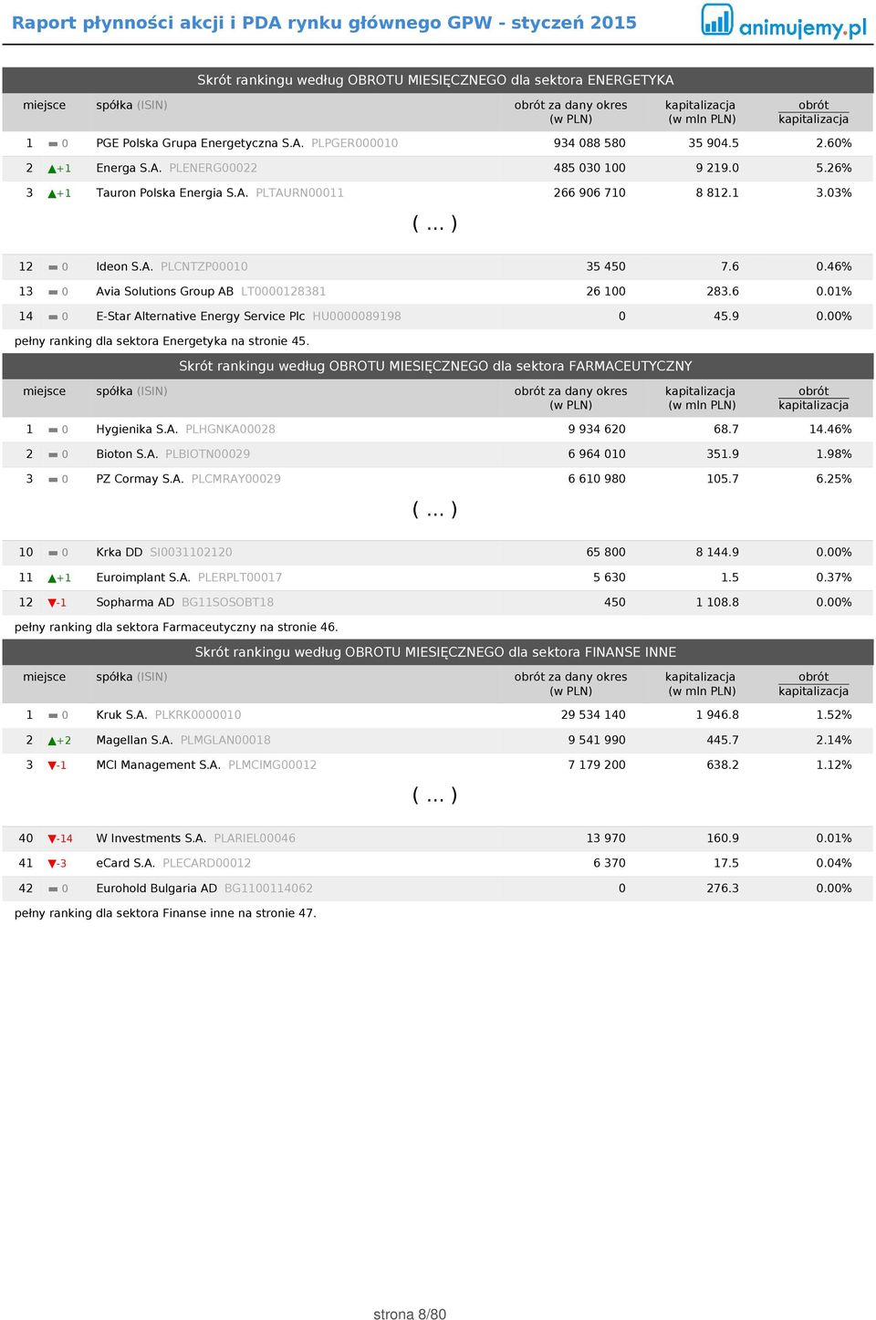9 0.00% pełny ranking dla sektora Energetyka na stronie 45. Skrót rankingu według OBROTU MIESIĘCZNEGO dla sektora FARMACEUTYCZNY miejsce spółka (ISIN) za dany okres 1 0 Hygienika S.A. PLHGNKA00028 9 934 620 68.