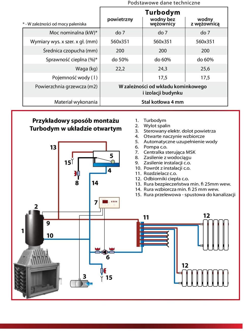 zależności od wkładu kominkowego i izolacji budynku Materiał wykonania Stal kotłowa 4 mm 1 Przykładowy sposób montażu Turbodym w układzie otwartym 2 13 9 10 15 8 14 7 4 5 1. Turbodym 2.