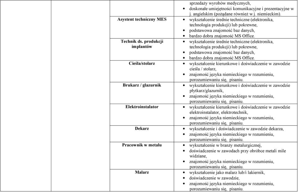 produkcji implantów wykształcenie średnie techniczne (elektronika, technologia produkcji) lub pokrewne, podstawowa znajomość baz danych, bardzo dobra znajomość MS Office.