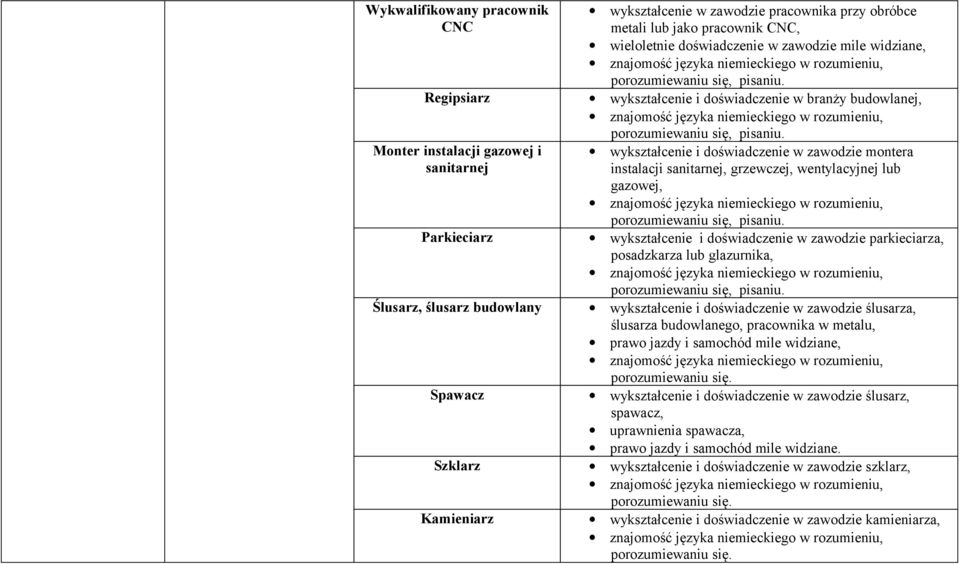 wykształcenie i doświadczenie w zawodzie parkieciarza, posadzkarza lub glazurnika, Ślusarz, ślusarz budowlany wykształcenie i doświadczenie w zawodzie ślusarza, ślusarza budowlanego, pracownika w