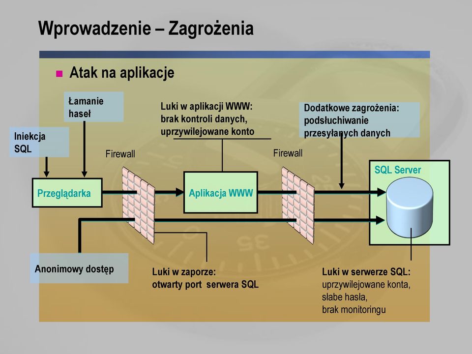 przesyłanych danych SQL Server Przeglądarka Aplikacja WWW Anonimowy dostęp Luki w zaporze: