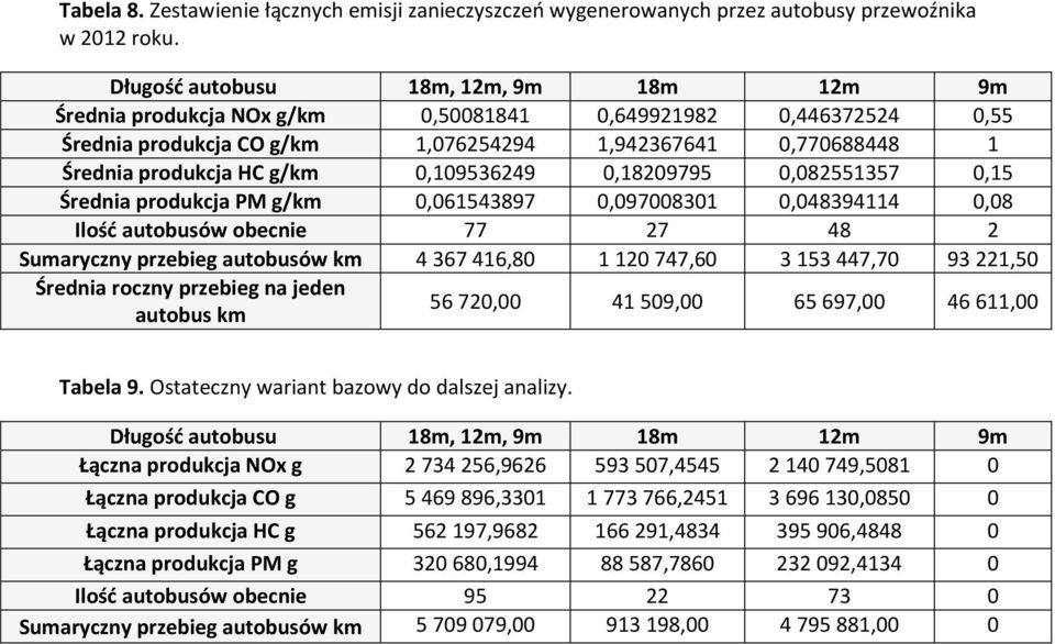 0,109536249 0,18209795 0,082551357 0,15 Średnia produkcja PM g/km 0,061543897 0,097008301 0,048394114 0,08 Ilość autobusów obecnie 77 27 48 2 Sumaryczny przebieg autobusów km 4 367 416,80 1 120