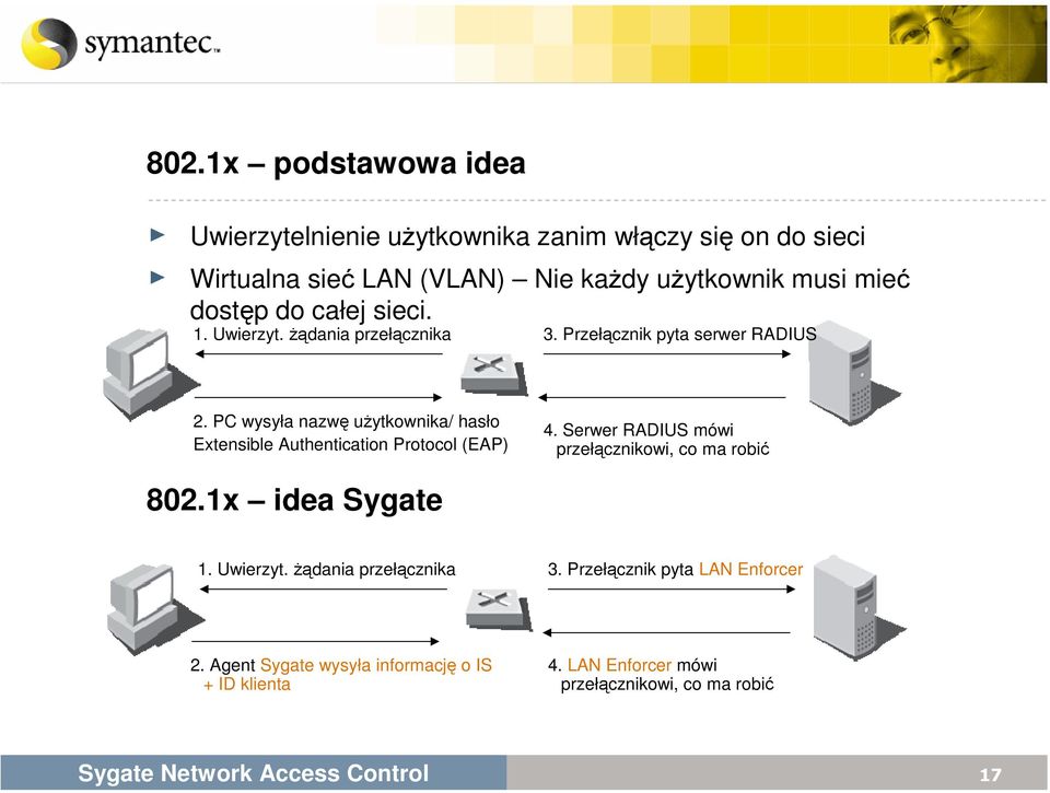 PC wysyła nazwę użytkownika/ hasło Extensible Authentication Protocol (EAP) 4. Serwer RADIUS mówi przełącznikowi, co ma robić 802.