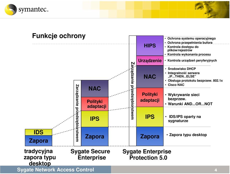 0 Ochrona systemu operacyjnego Ochrona przepełnienia bufora Kontrola dostępu do plików/rejestrów Kontrola wykonania procesu Kontrola urządzeń