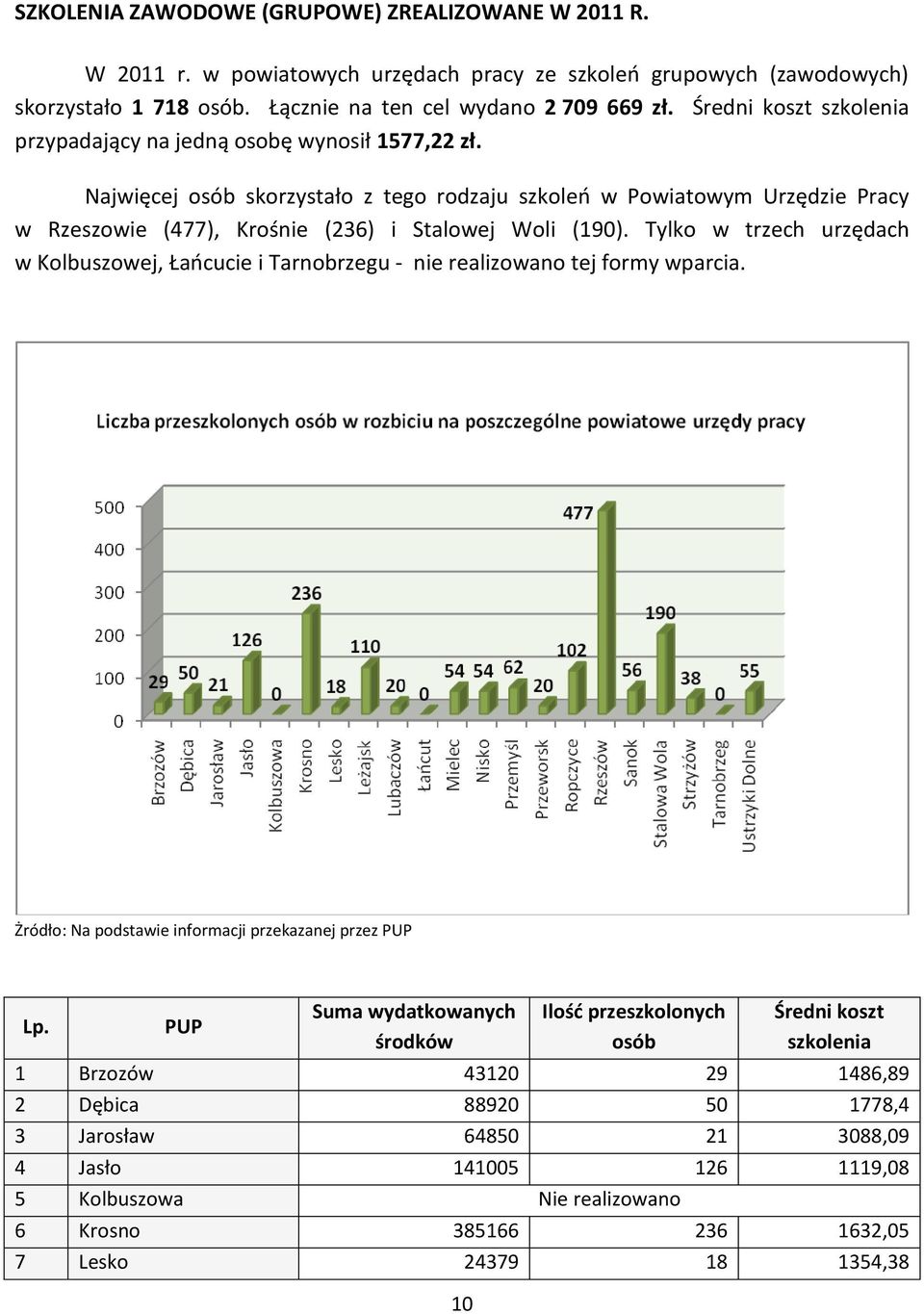 Tylko w trzech urzędach w Kolbuszowej, Łańcucie i Tarnobrzegu - nie realizowano tej formy wparcia.