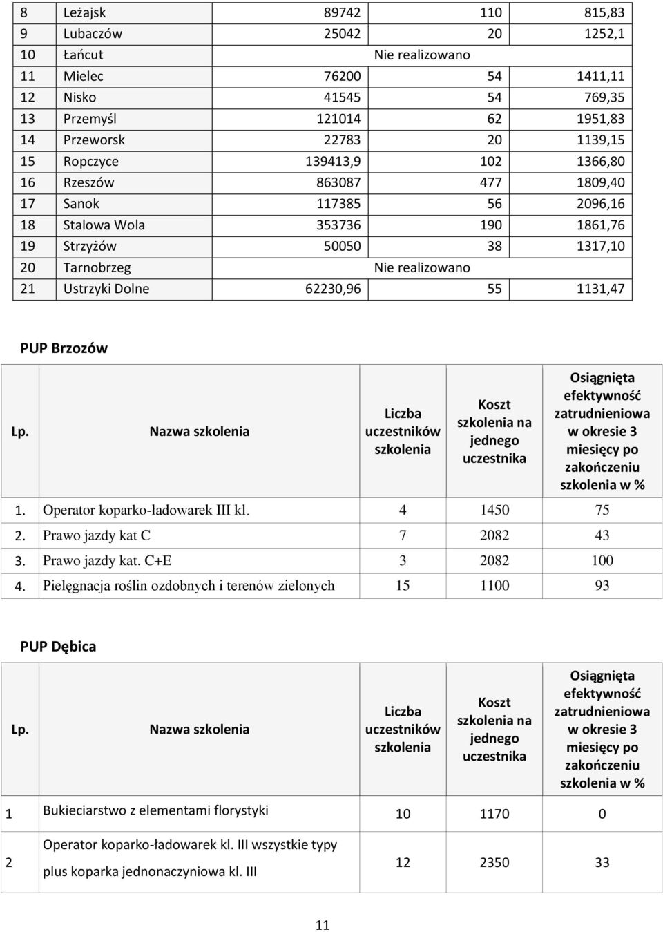 Dolne 62230,96 55 1131,47 PUP Brzozów na w % 1. Operator koparko-ładowarek III kl. 4 1450 75 2. Prawo jazdy kat C 7 2082 43 3. Prawo jazdy kat. C+E 3 2082 100 4.