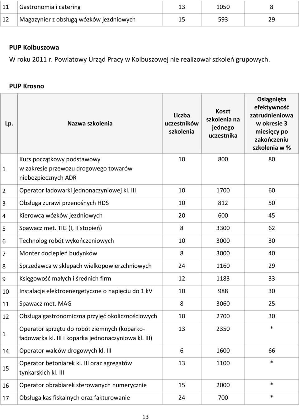 III 10 1700 60 3 Obsługa żurawi przenośnych HDS 10 812 50 4 Kierowca wózków jezdniowych 20 600 45 5 Spawacz met.