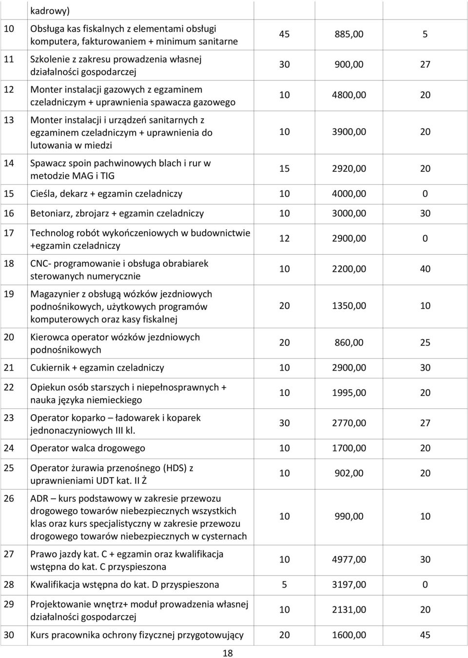 rur w metodzie MAG i TIG 18 45 885,00 5 30 900,00 27 10 4800,00 20 10 3900,00 20 15 2920,00 20 15 Cieśla, dekarz + egzamin czeladniczy 10 4000,00 0 16 Betoniarz, zbrojarz + egzamin czeladniczy 10