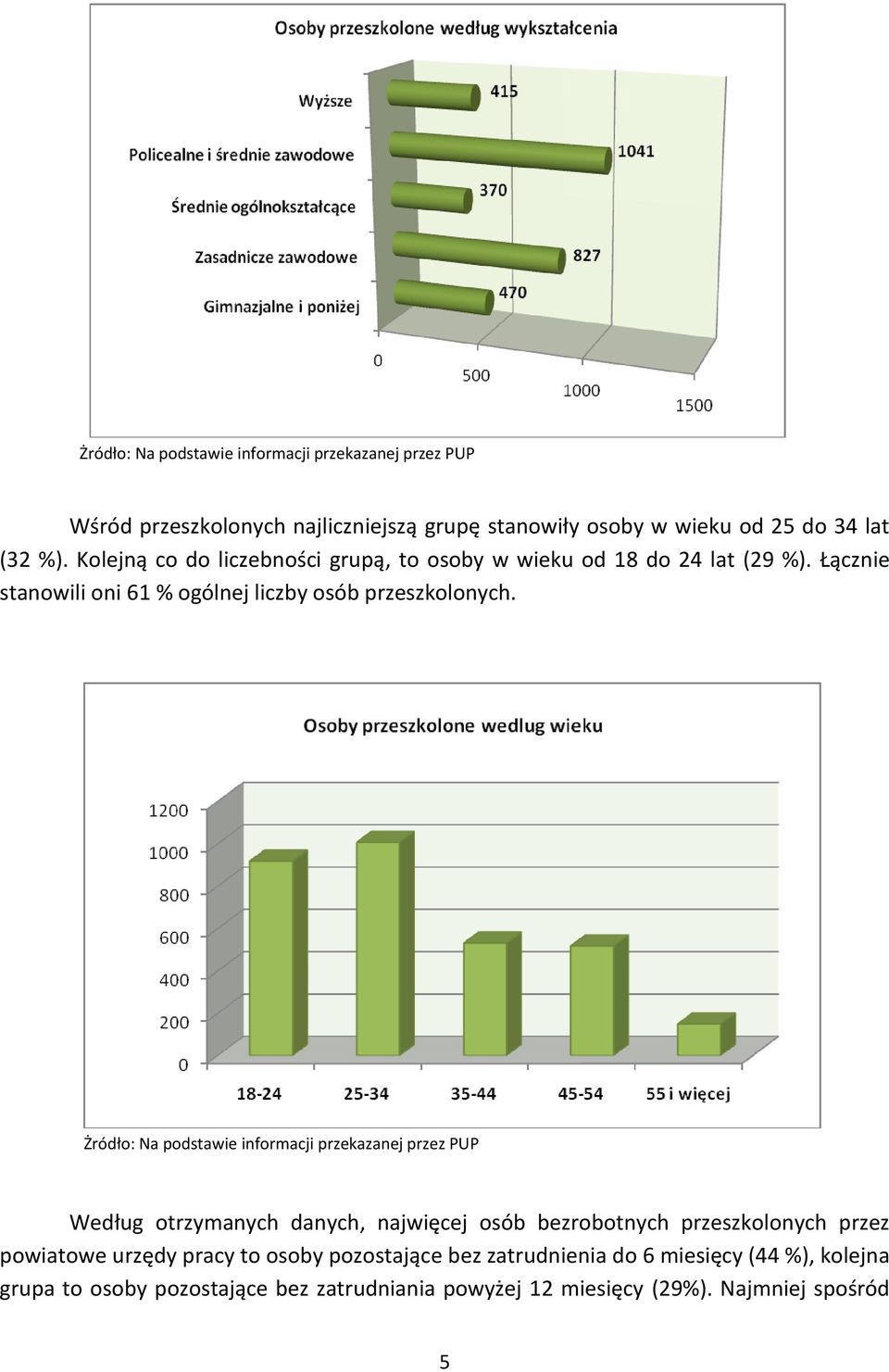 Żródło: Na podstawie informacji przekazanej przez PUP Według otrzymanych danych, najwięcej osób bezrobotnych przeszkolonych przez powiatowe urzędy