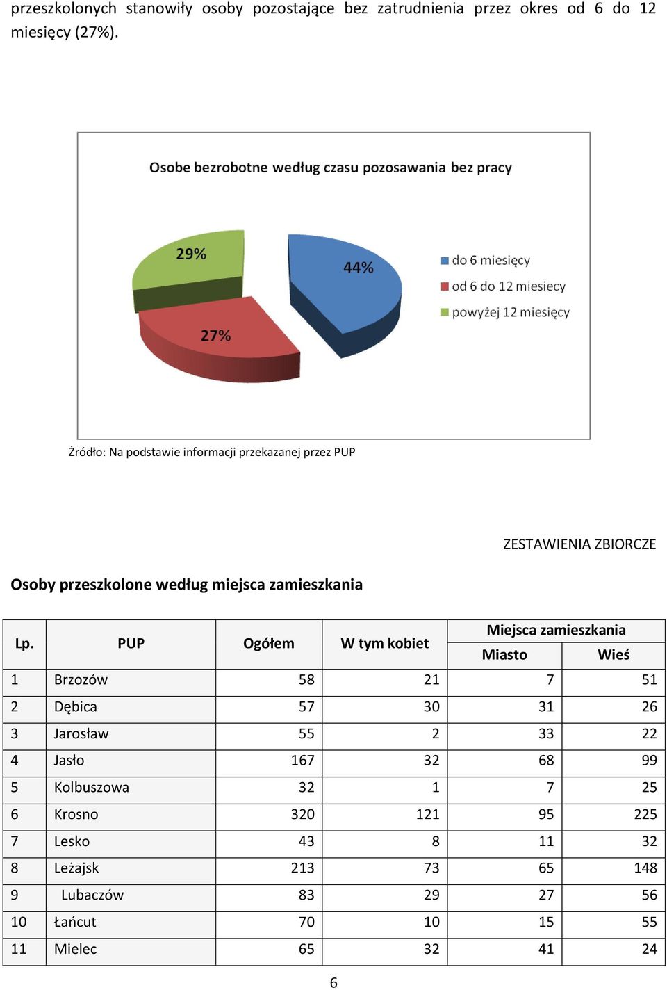 Ogółem W tym kobiet Miejsca zamieszkania Miasto Wieś 1 Brzozów 58 21 7 51 2 Dębica 57 30 31 26 3 Jarosław 55 2 33 22 4 Jasło 167