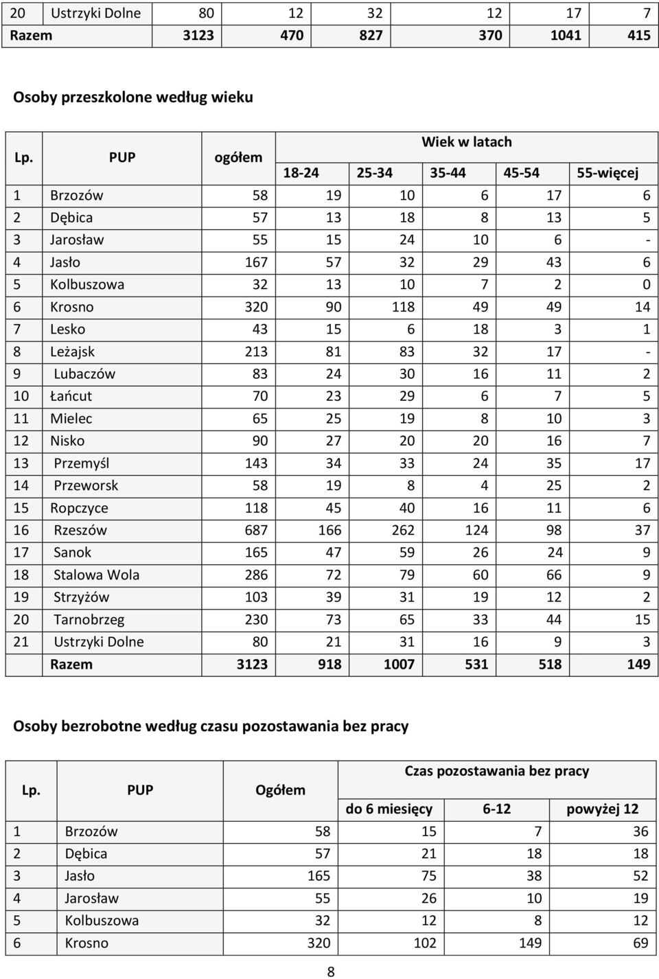 Łańcut 70 23 29 6 7 5 11 Mielec 65 25 19 8 10 3 12 Nisko 90 27 20 20 16 7 13 Przemyśl 143 34 33 24 35 17 14 Przeworsk 58 19 8 4 25 2 15 Ropczyce 118 45 40 16 11 6 16 Rzeszów 687 166 262 124 98 37 17